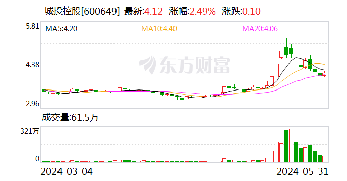 城投控股股票最新消息深度解读与分析