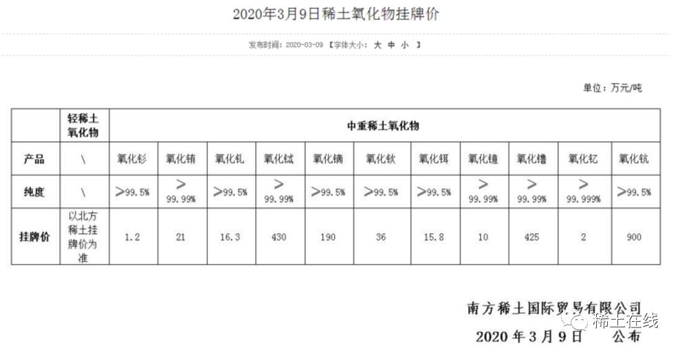 稀土氧化物最新价格走势分析，市场趋势与影响因素探讨